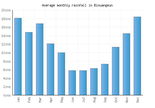Binuangeun monthly rainfall chart (inches)