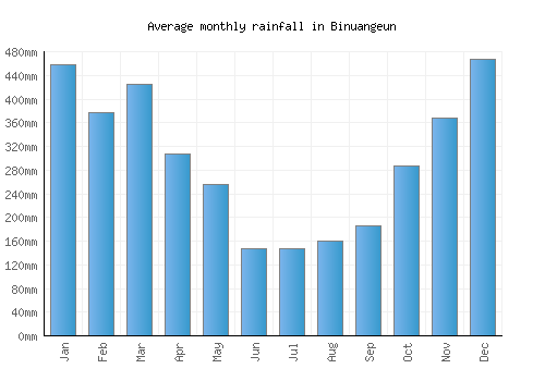 Binuangeun monthly rainfall chart (mm)