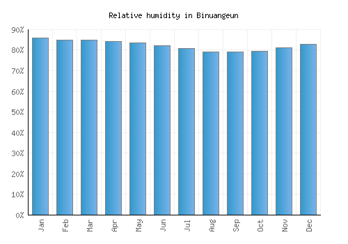 Binuangeun relative humidity averages