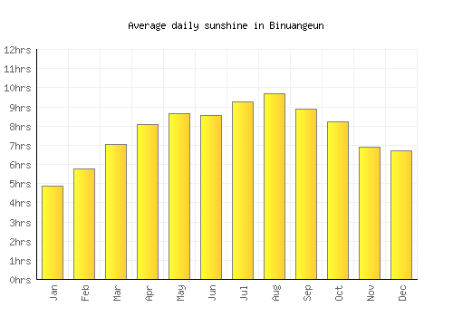 Binuangeun average daily sunshine chart