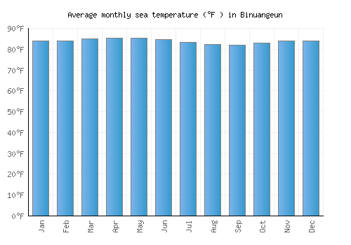 Binuangeun average sea temperature chart (Fahrenheit)