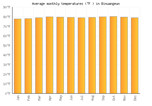 Binuangeun average temperature chart (Fahrenheit)