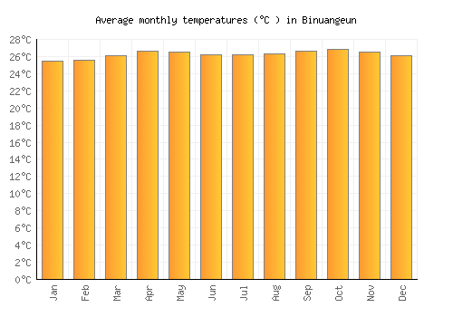 Binuangeun average temperature chart (Celsius)