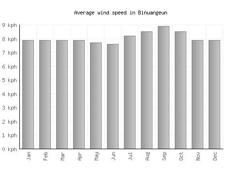 Binuangeun average winspeed by month (km/h)