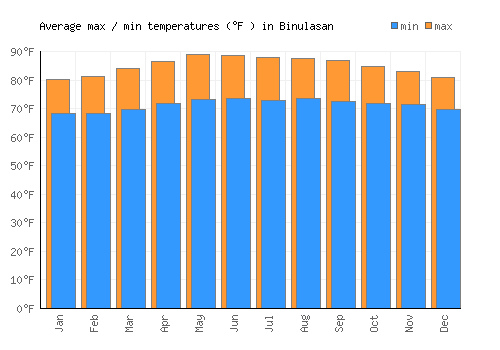 Binulasan average minimum / maximum temperatures (Fahrenheit)