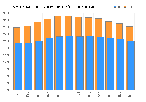 Binulasan average minimum / maximum temperatures (Celsius)