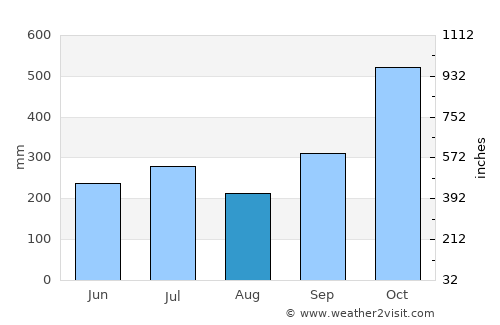 Binulasan average rain in August