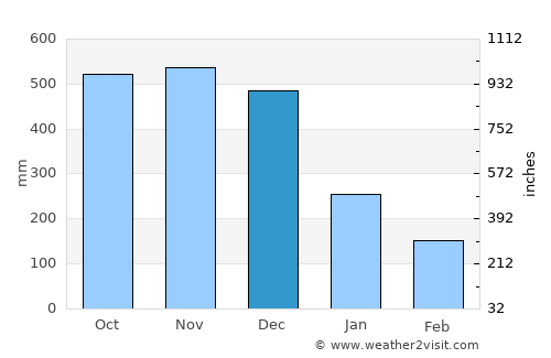 Binulasan average rain in December