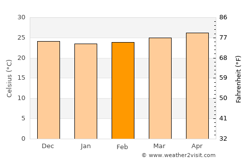 Binulasan average temperature in February