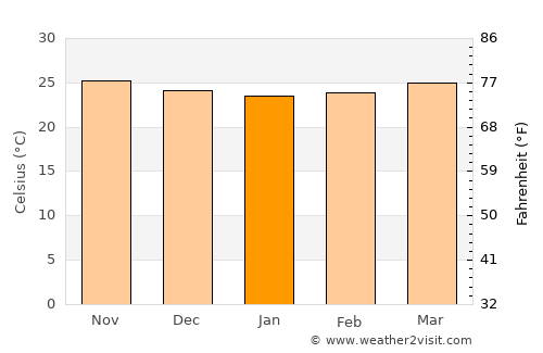Binulasan average temperature in January