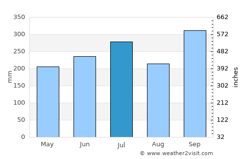 Binulasan average rain in July