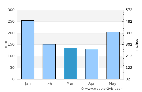Binulasan average rain in March