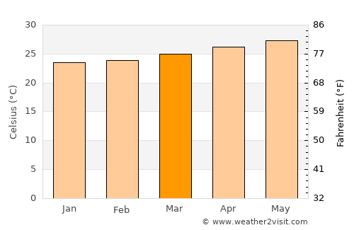 Binulasan average temperature in March