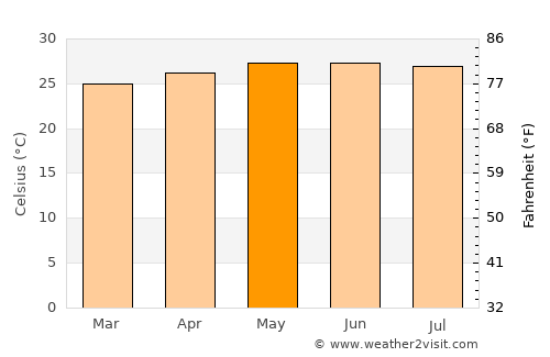 Binulasan average temperature in May