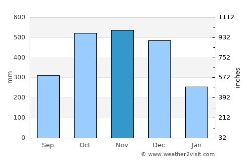 Binulasan average rain in November
