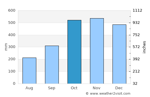 Binulasan average rain in October