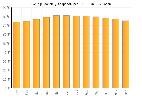 Binulasan average temperature chart (Fahrenheit)