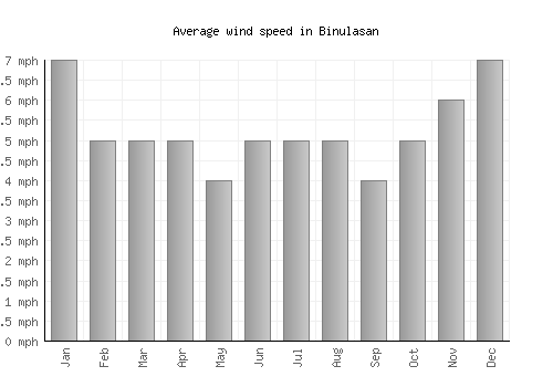 Binulasan average winspeed by month (mph)