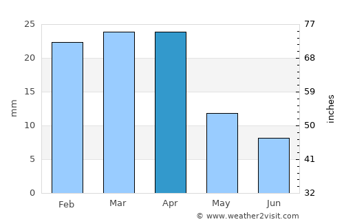 Biny Selo average rain in April