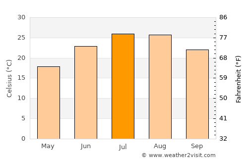 Biny Selo average temperature in July