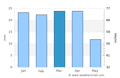 Biny Selo average rain in March