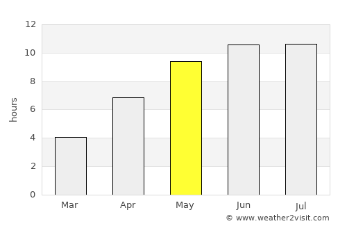 Biny Selo average rain in May