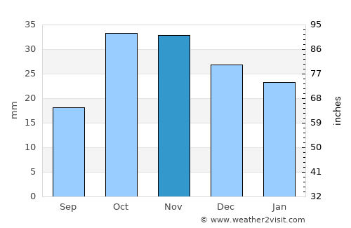 Biny Selo average rain in November