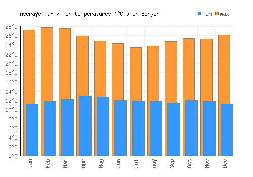 Binyin average minimum / maximum temperatures (Celsius)