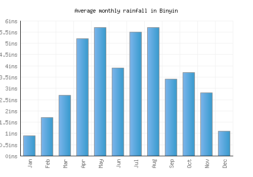 Binyin monthly rainfall chart (inches)