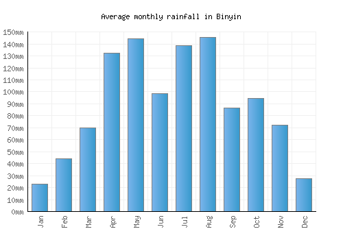 Binyin monthly rainfall chart (mm)