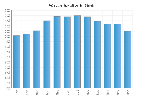 Binyin relative humidity averages