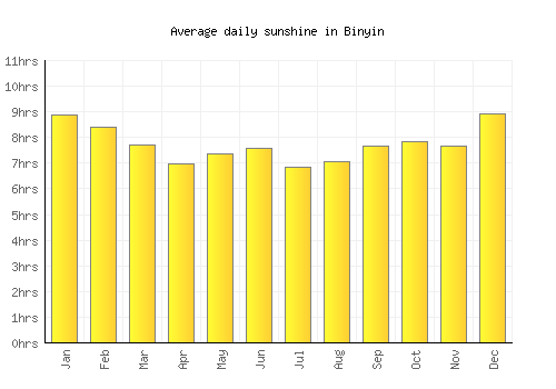Binyin average daily sunshine chart