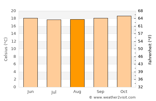 Binyin average temperature in August