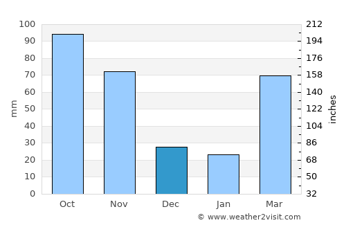 Binyin average rain in December