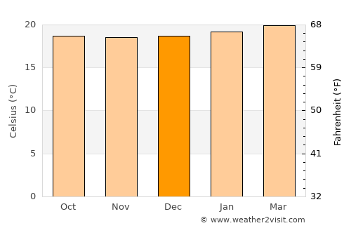 Binyin average temperature in December