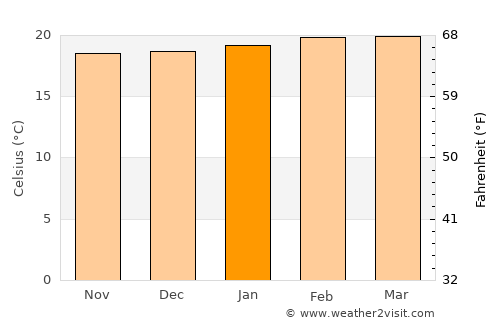 Binyin average temperature in January