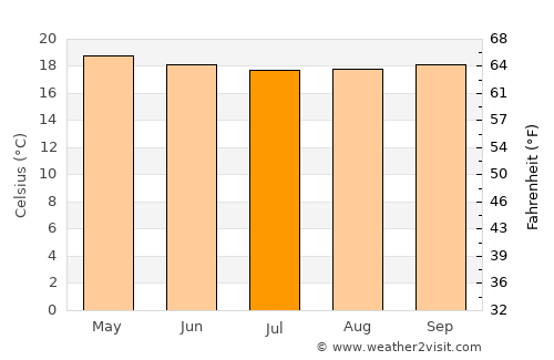 Binyin average temperature in July