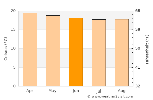 Binyin average temperature in June