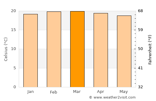 Binyin average temperature in March