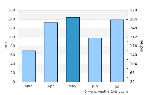 Binyin average rain in May