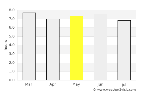 Binyin average rain in May