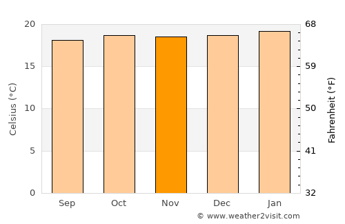 Binyin average temperature in November