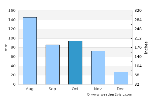 Binyin average rain in October
