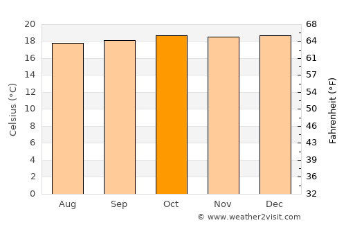 Binyin average temperature in October
