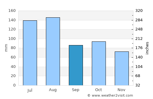 Binyin average rain in September
