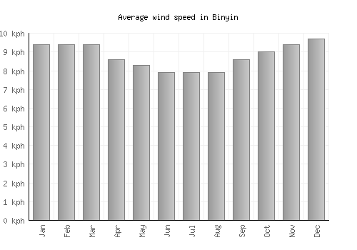 Binyin average winspeed by month (km/h)