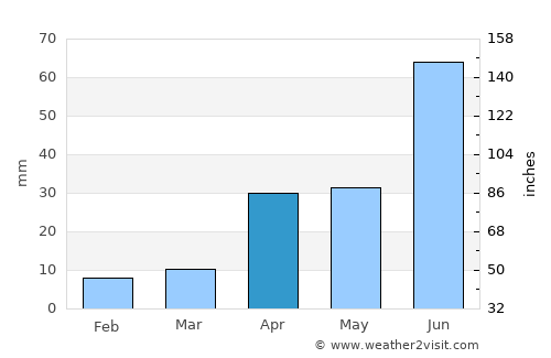 Binzhou average rain in April