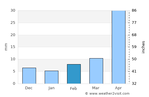 Binzhou average rain in February