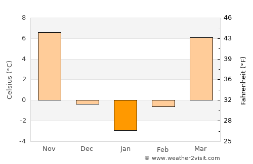 Binzhou average temperature in January