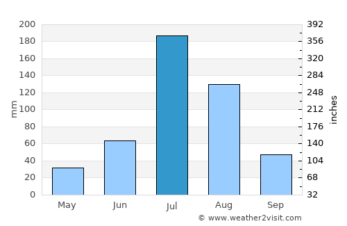 Binzhou average rain in July